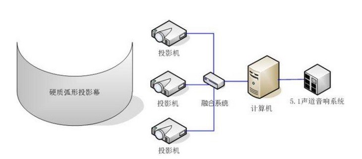 展館、展廳多媒體設(shè)備清單